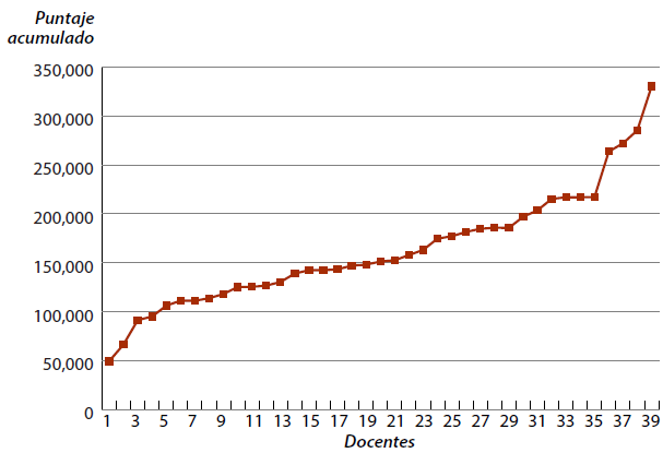 Rango de puntaje acumulado por los 39 docentes en el estudio 