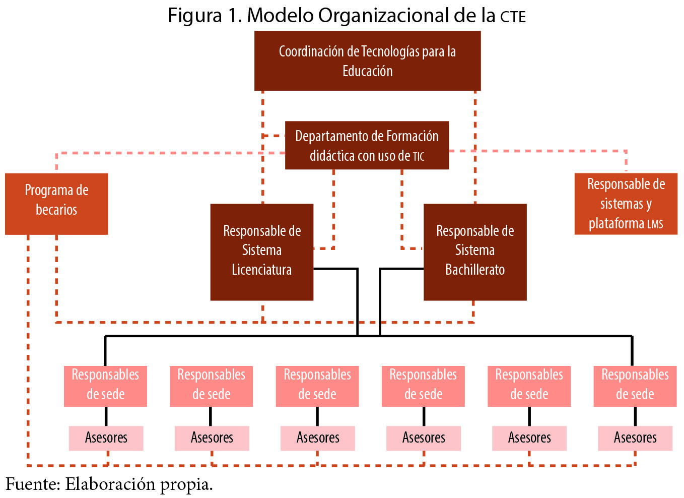 Modelo organizacional de la CTE.