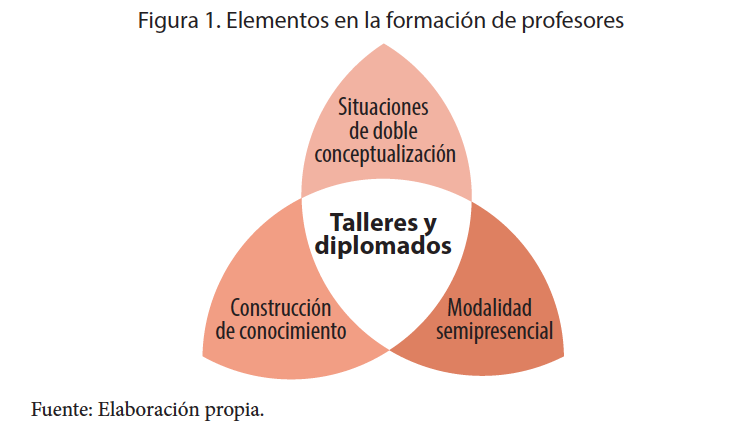 Elementos en la formaci&oacute;n de profesores.
