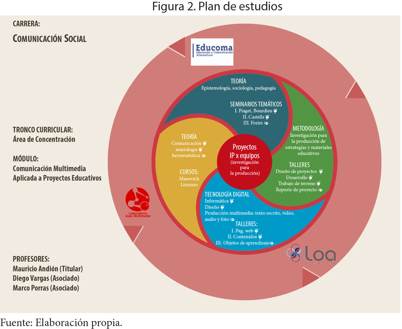 Plan de estudios.