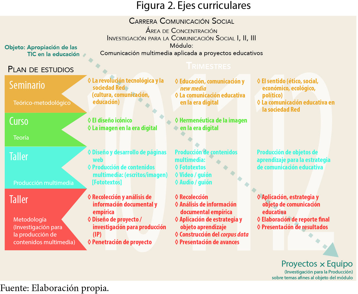 Ejes curriculares
