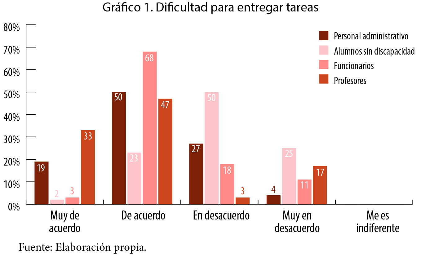 Dificultad para entregar tareas