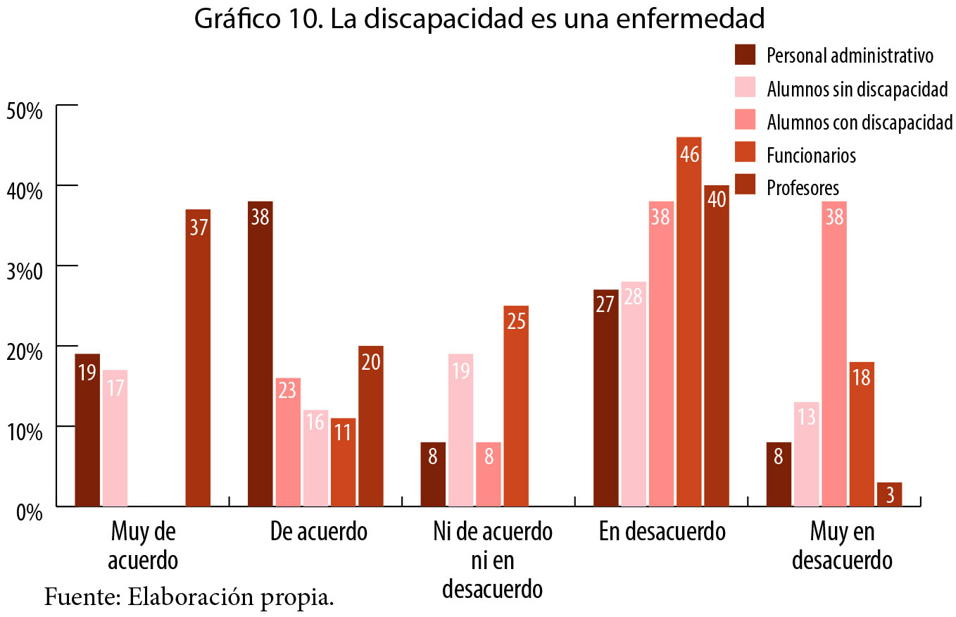La discapacidad es una enfermedad.