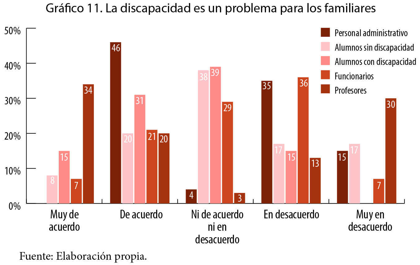 La discapacidad es un problema para los familiares.