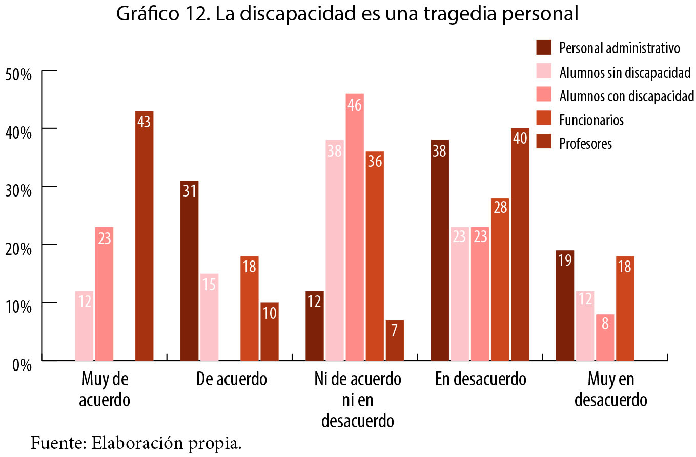 La discapacidad es una tragedia personal.