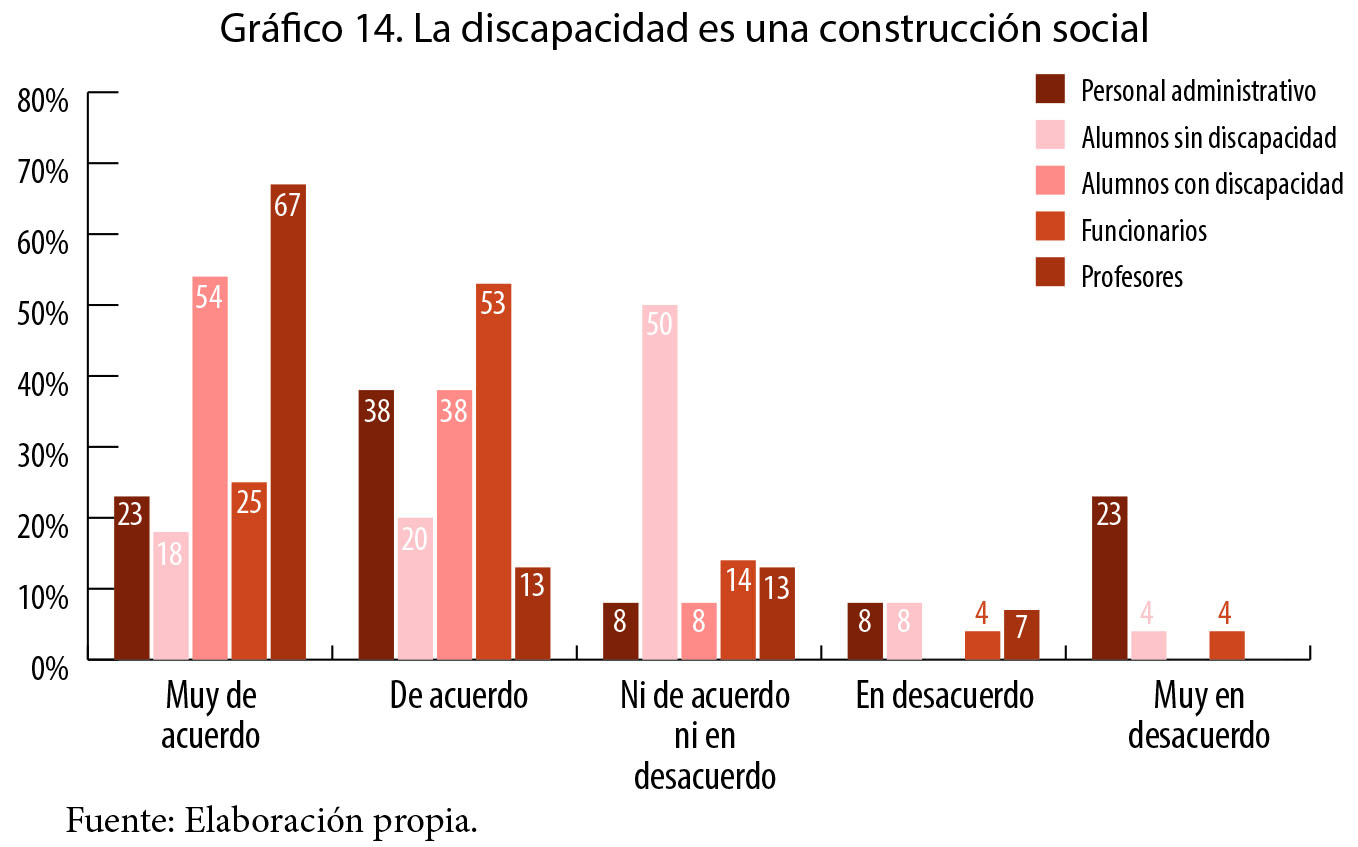 La discapacidad es una construcci&oacute;n social