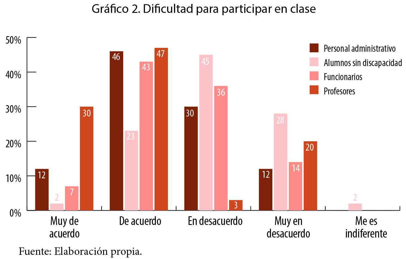 Dificultad para participar en clase.
