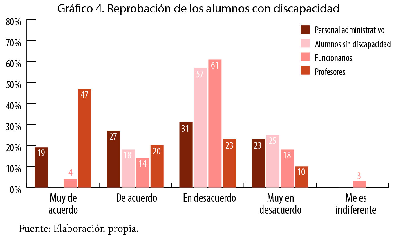 Reprobaci&oacute;n de los alumnos con discapacidad