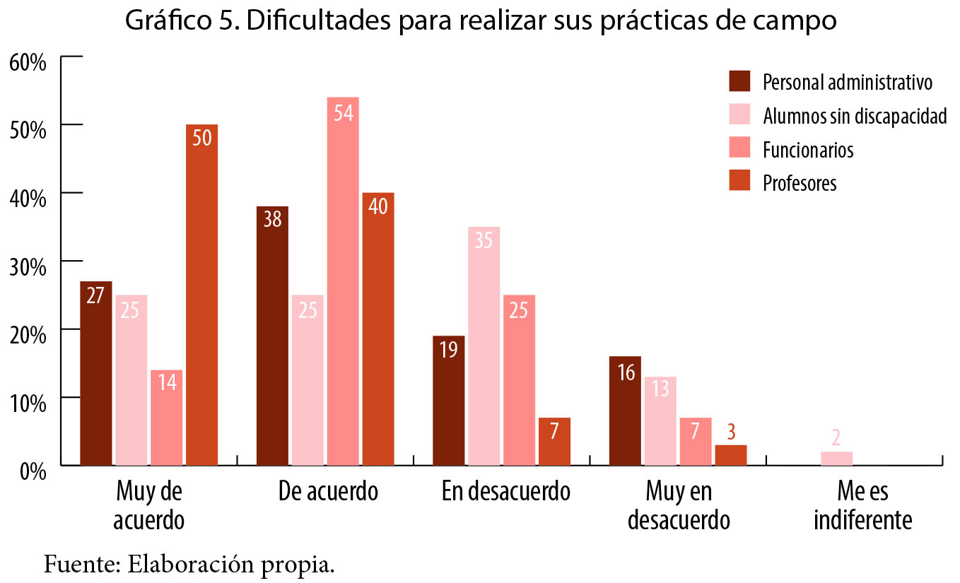 Dificultades para realizar sus pr&aacute;cticas de campo.