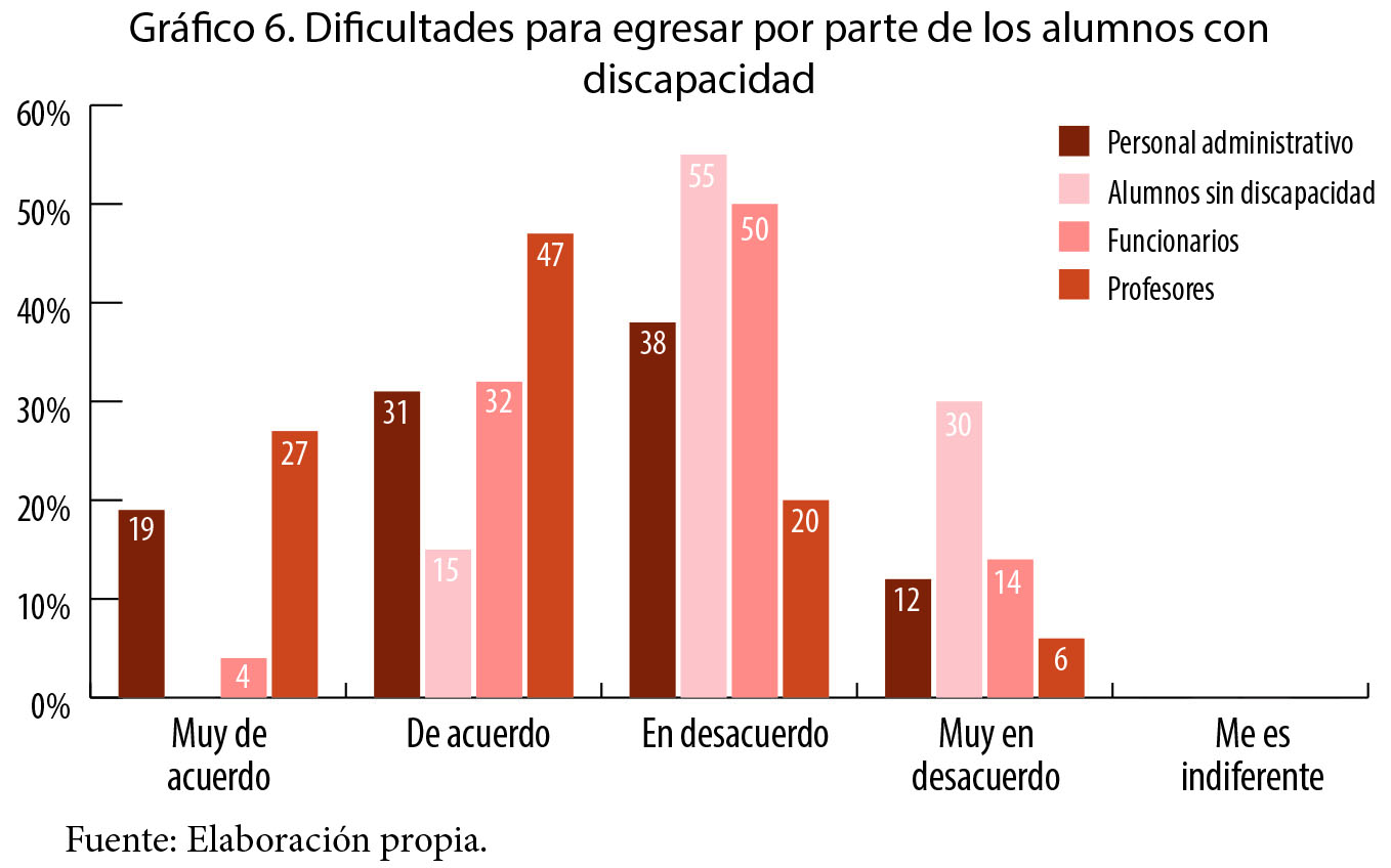 Dificultades para egresar por parte de los alumnos con discapacidad.