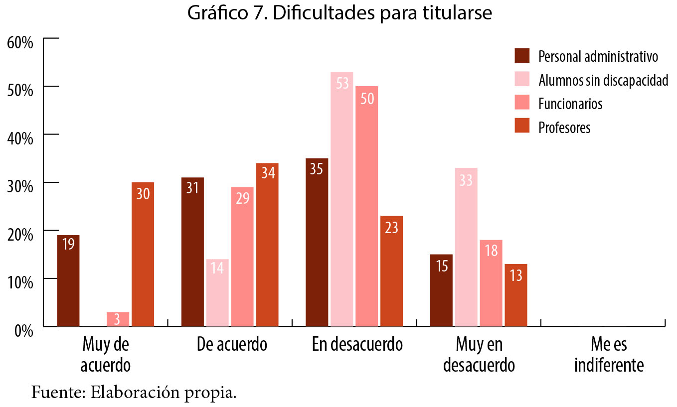 Dificultades para titularse.