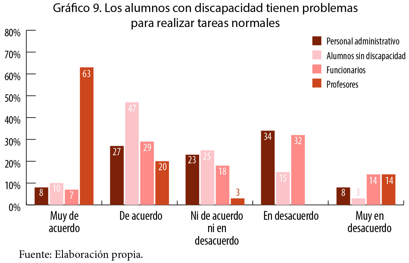 Los alumnos con discapacidad tienen problemas para realizar tareas normales.