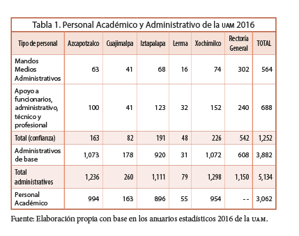 Tabla. 1. Personal Académico y Administrativo de la UAM 2016