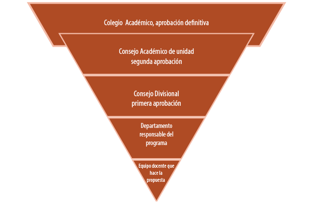 Proceso de aprobación de un plan de estudios nuevo o cambio de planes de estudio en la UAM1