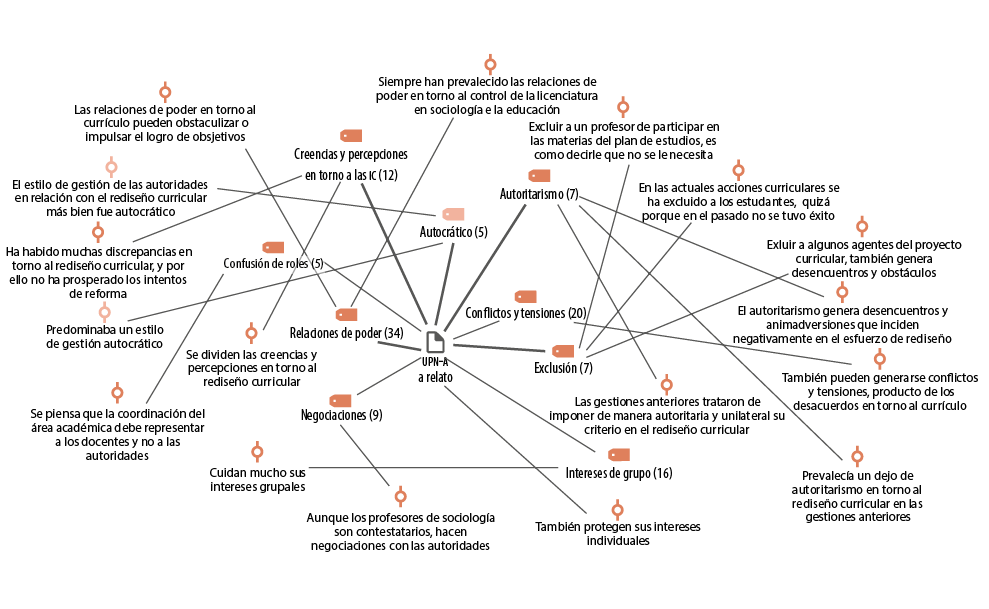 Entrecruzamiento de diversos factores micropol&iacute;ticos con estilo de gesti&oacute;n percibido