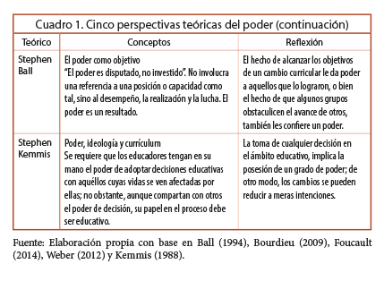 Cinco perspectivas te&oacute;ricas del poder