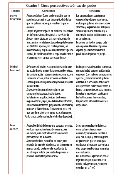 Cinco perspectivas te&oacute;ricas del poder