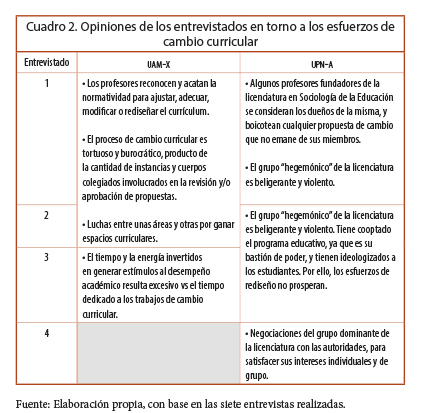 Opiniones de los entrevistados en torno a los esfuerzos de cambio curricular