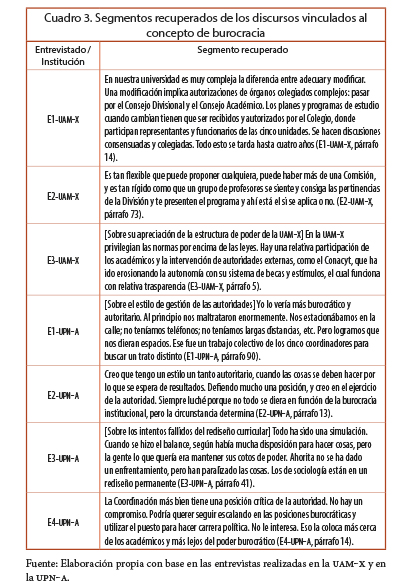 Segmentos recuperados de los discursos vinculados al concepto de burocracia.