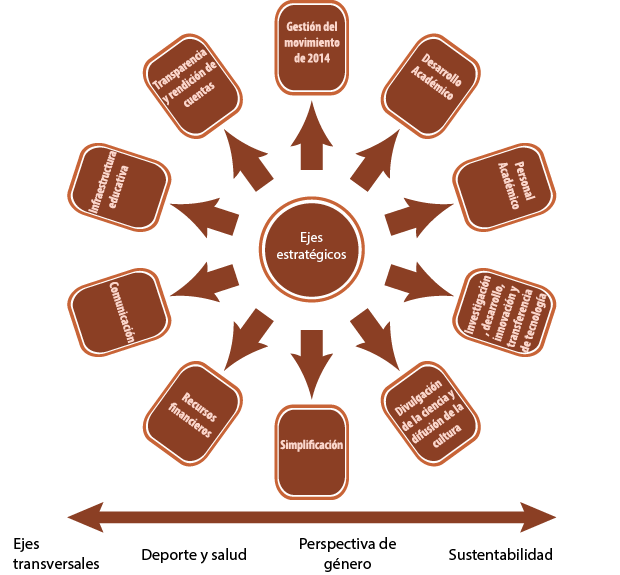 Paradigma de transición del Instituto Politécnico Nacional (2015-2018)
