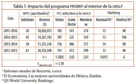 Impacto del programa PROMEP al interior de la UASLP