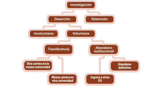 Esquematizaci&oacute;n del alcance y l&iacute;mites de los tipos de deserciones que pueden ser considerados en la investigaci&oacute;n presentada