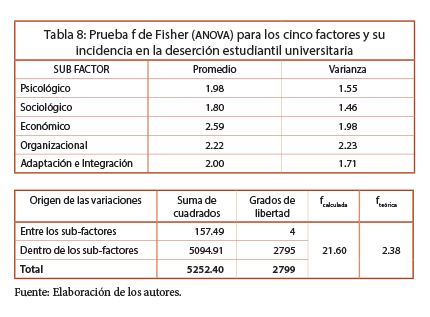 Prueba f de Fisher (ANOMA) para los cinco factores y su incidencia en la deserci&oacute;n estudiantil universitaria
