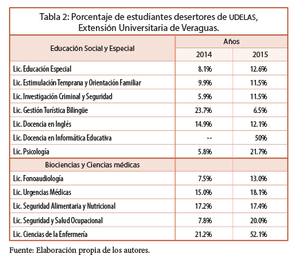 Porcentaje de estudiantes desertores de UDELAS, Extensi&oacute;n Universitaria de Veraguas