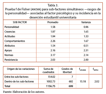 Prueba f de Fisher (ANOVA) para sub-factores simult&aacute;neos -rasgos de la personalidad- asociadas al factor psicol&oacute;gico y su incidencia en la deserci&oacute;n estudiantil universitaria