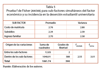Prueba f de Fisher (ANOVA) para sub-factores simult&aacute;neos del factor econ&oacute;mico y incidencia en la deserci&oacute;n estudiantil universitaria.