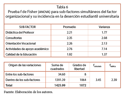 Prueba f de Fisher (ANOVA) para sub-factores simult&aacute;neos del factor organizacional y su incidencia en la deserci&oacute;n estudiantil universitaria