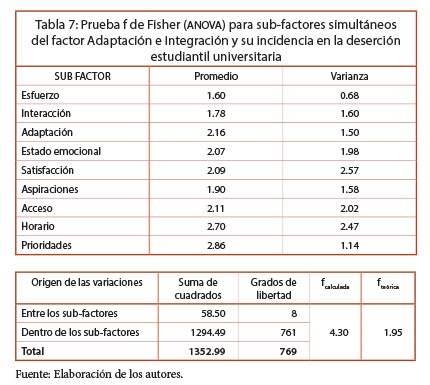 Prueba f de Fisher (ANOVA) para sub-factores simult&aacute;neos del factor Adaptaci&oacute;n e integraci&oacute;n y su incidencia en la deserci&oacute;n estudiantil universitaria.