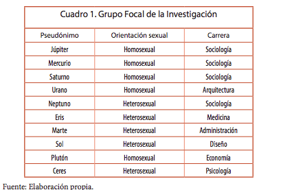 Grupo Focal de la Investigación