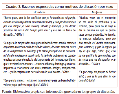 Razones expresadas como motivos de discusi&oacute;n por
  sexo