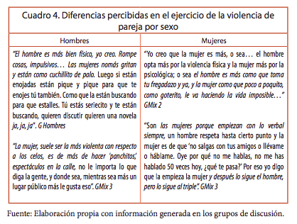 Diferencias percibidas en el ejercicio de la violencia de pareja por sexo