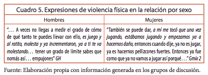 Expresiones de violencia f&iacute;sica en la
  relaci&oacute;n por sexo