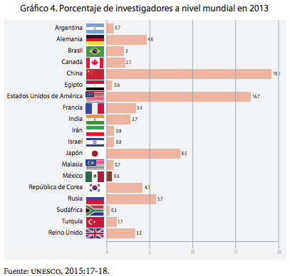 Porcentaje de investigadores a nivel mundial en 2013