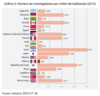 Número de
investigadores por millón de habitantes (2013)