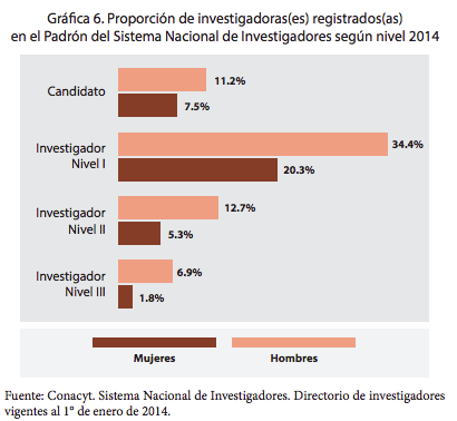 Proporción
de investigadoras(es) registrados(as) 

en el Padrón del
Sistema Nacional de Investigadores según nivel 2014