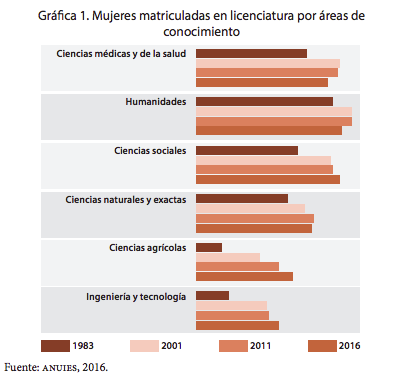 Mujeres matriculadas en licenciatura por áreas de conocimiento