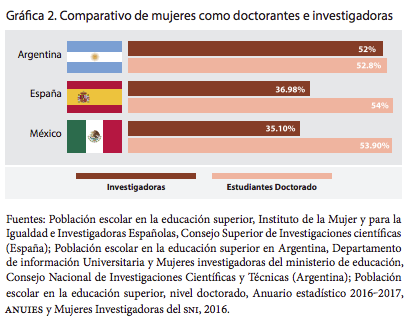 Comparativo de mujeres como doctorantes e investigadoras