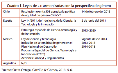 Leyes de CTI armonizadas con la perspectiva de género