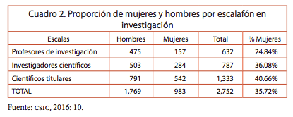 Proporción de mujeres y hombres por escalafón en investigación
