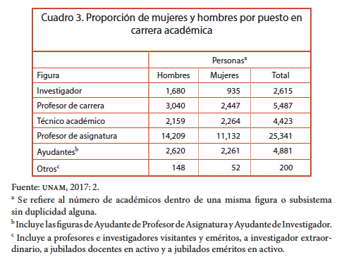 Proporción de mujeres y hombres por puesto en carrera académica