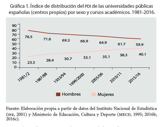 Índice de distribución del PDI de las universidades públicas
españolas (centros propios) por sexo y cursos académicos.1981-2016.
