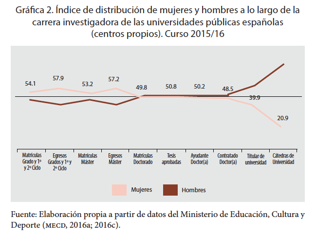 Índice de distribución de mujeres y hombres a lo largo de la carrera
investigadora de las universidades públicas españolas (centros propios). Curso
2015/16