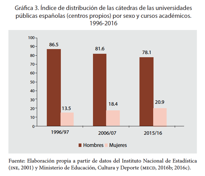 Índice de distribución de las cátedras de las universidades públicas
españolas (centros propios) por sexo y cursos académicos. 1996-2016