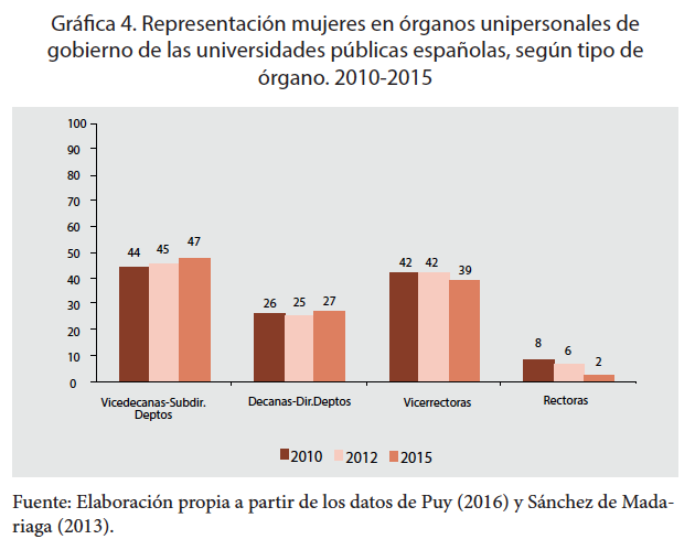 Representación mujeres en órganos unipersonales de gobierno de las
universidades públicas españolas, según tipo de órgano. 2010-2015