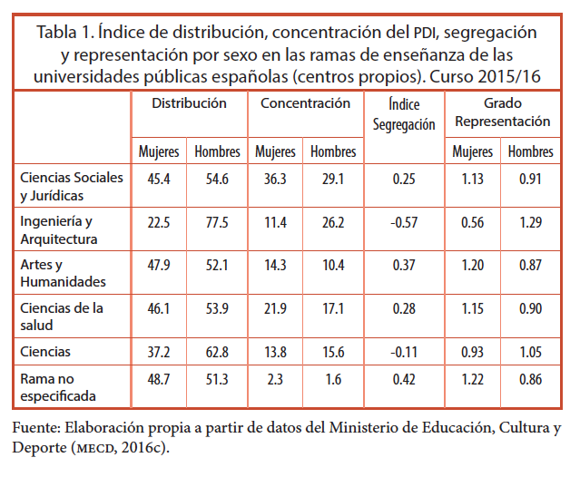 Índice
  de distribución, concentración del PDI,
  segregación y representación por sexo en las ramas de enseñanza de las
  universidades públicas españolas (centros propios). Curso 2015/16