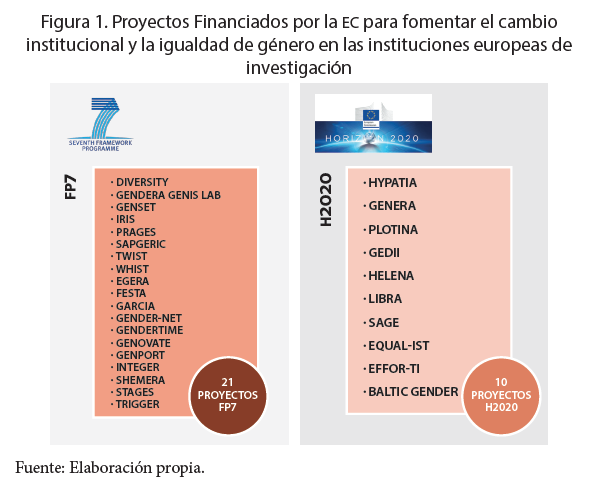 Proyectos Financiados por la EC para
fomentar el cambio institucional y la igualdad de género en las instituciones
europeas de investigación